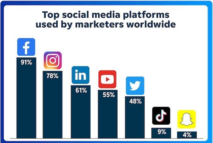 top social media platforms