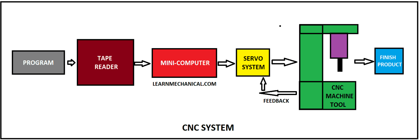 CNC