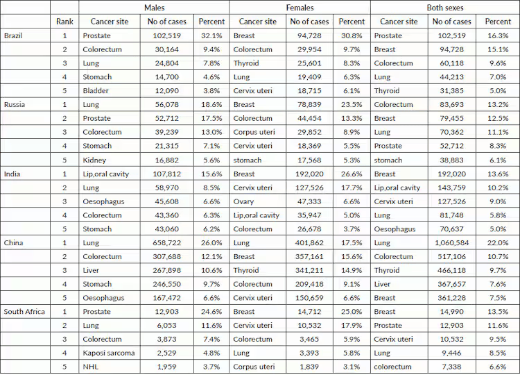 Rising cancer rates in India