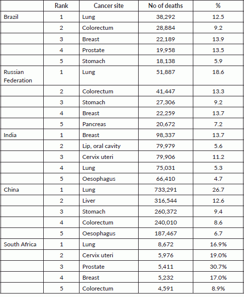 Rising cancer rates in India