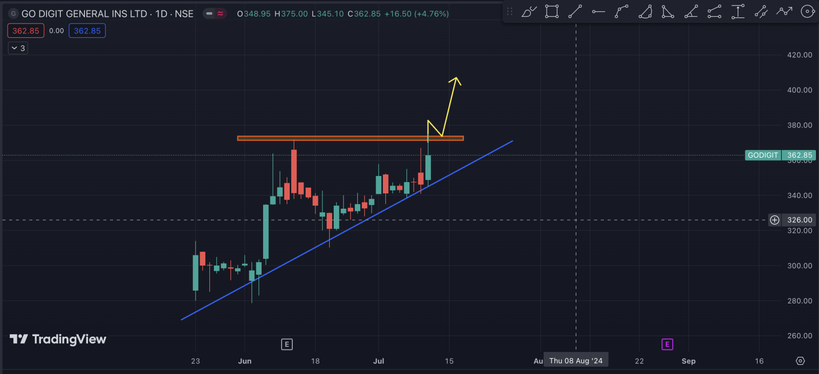 go digit insurance breakout stock