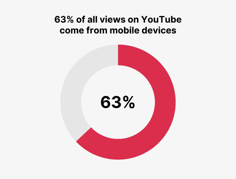 YouTube statistics 2024