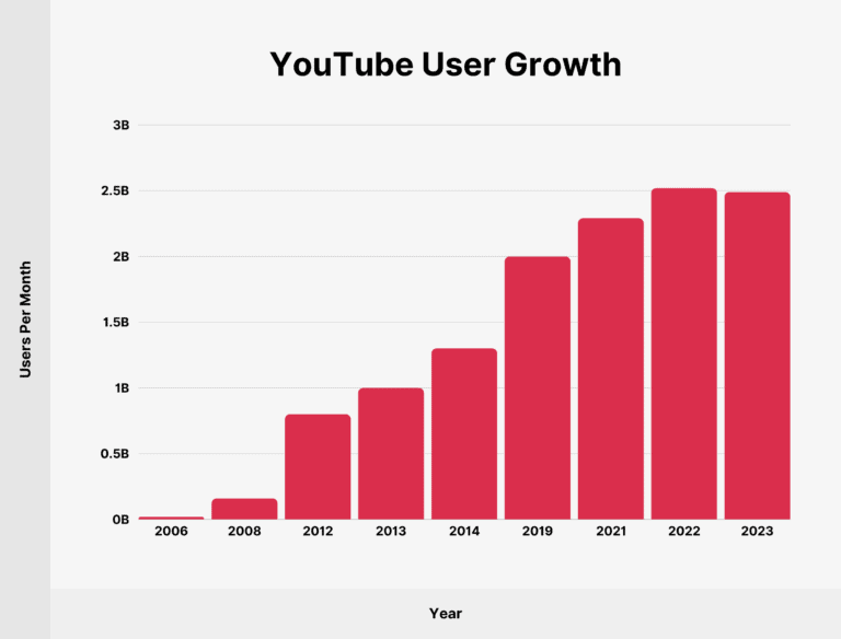 YouTube statistics 2024