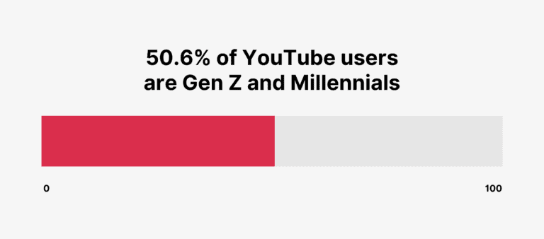 YouTube statistics 2024