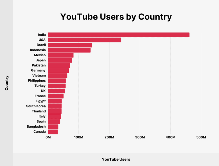 YouTube statistics 2024